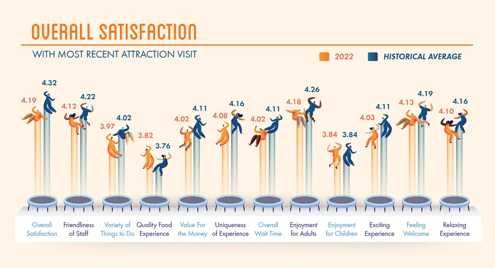 Chart of overall satisfaction with the most recent attraction visit, 4.19 in 2022 vs a 4.32 historical average
