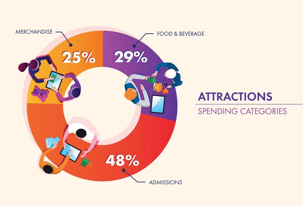 Donut chart of attraction spending: admissions 48%, food and beverage 29%, merchandise 25%