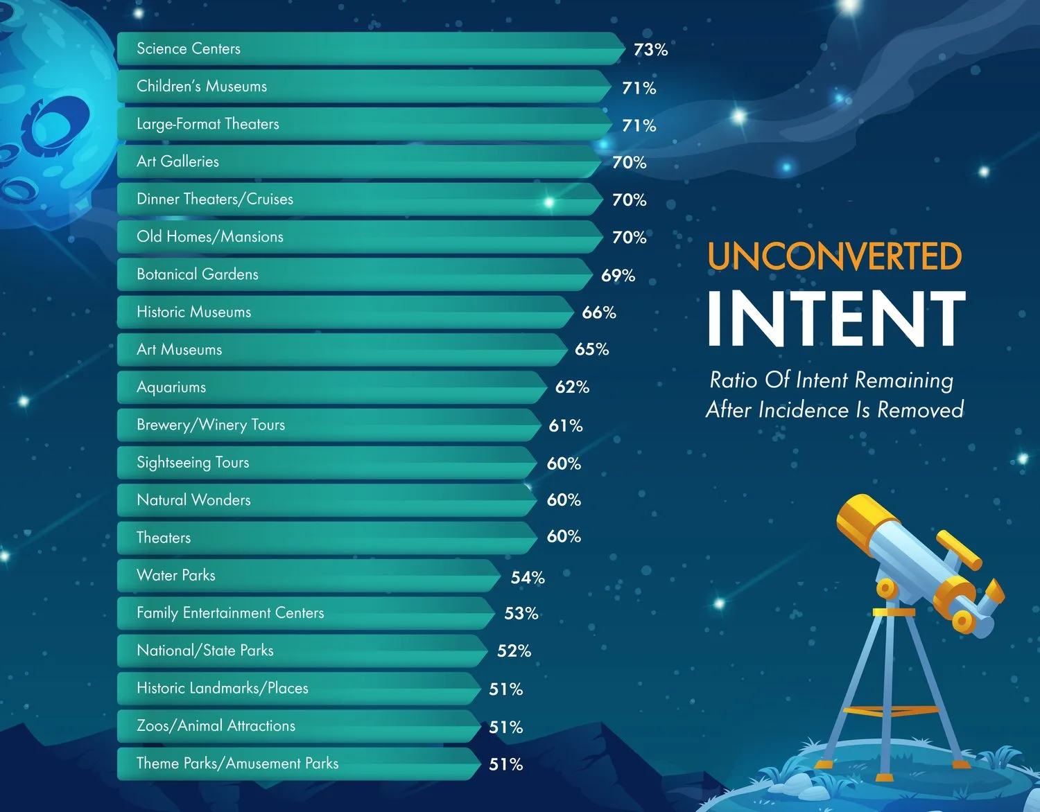 Voice of the Visitor chart of unconverted intent by attraction type, led by science centers at 73% and children's museums at 71%