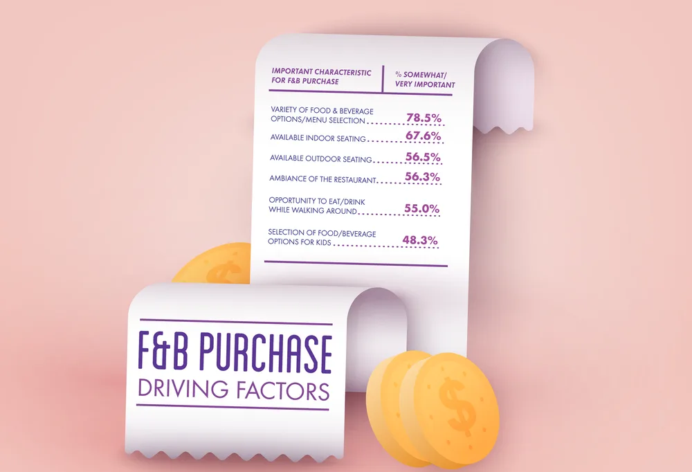 Infographic of F&B purchase driving factors, led by food and beverage variety at 78.5% and indoor seating at 67.6%