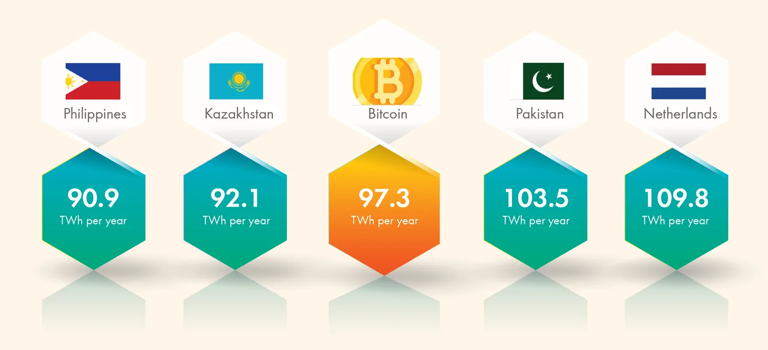 Infographic comparing Bitcoin's 97.3 TWh yearly electricity use with countries from the Philippines to the Netherlands