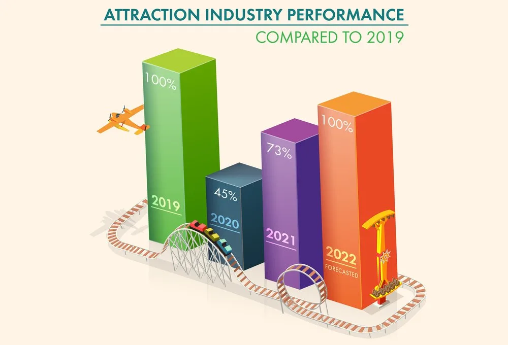 Chart of attraction industry performance vs 2019: 45% in 2020, 73% in 2021 and a forecast return to 100% in 2022