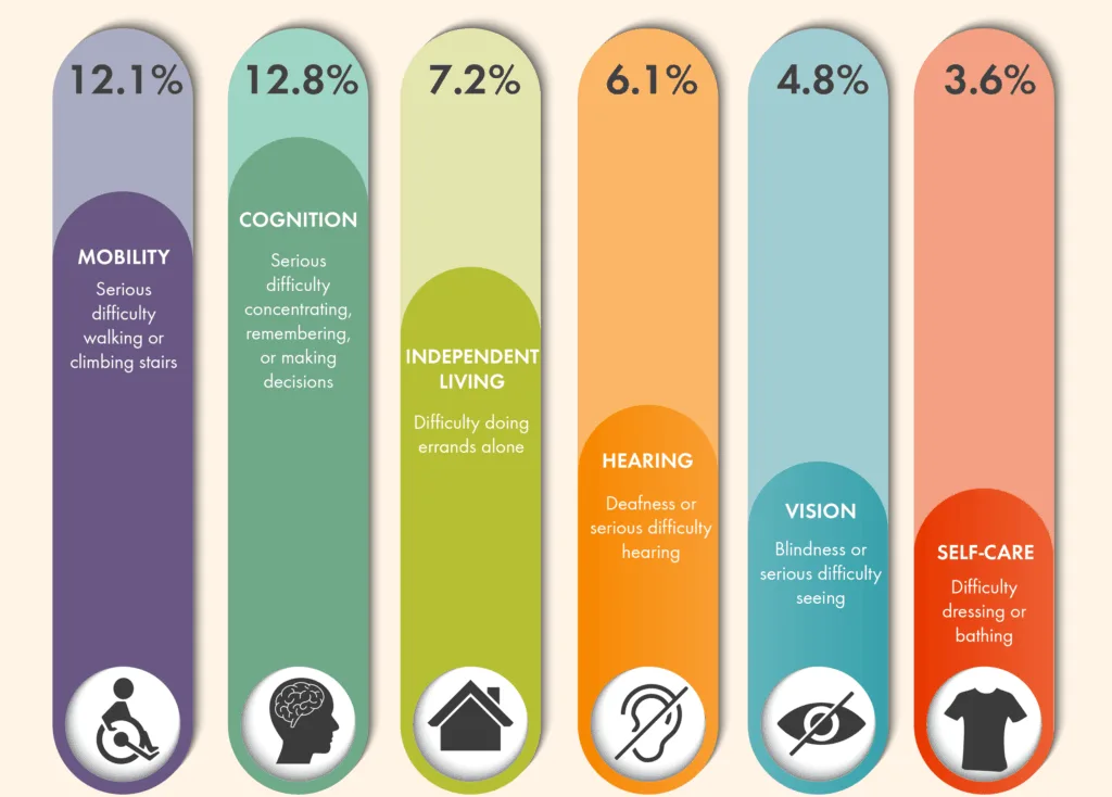 Chart of US adult disability rates: cognition 12.8%, mobility 12.1%, independent living 7.2%, hearing 6.1%, vision 4.8%, self-care 3.6%