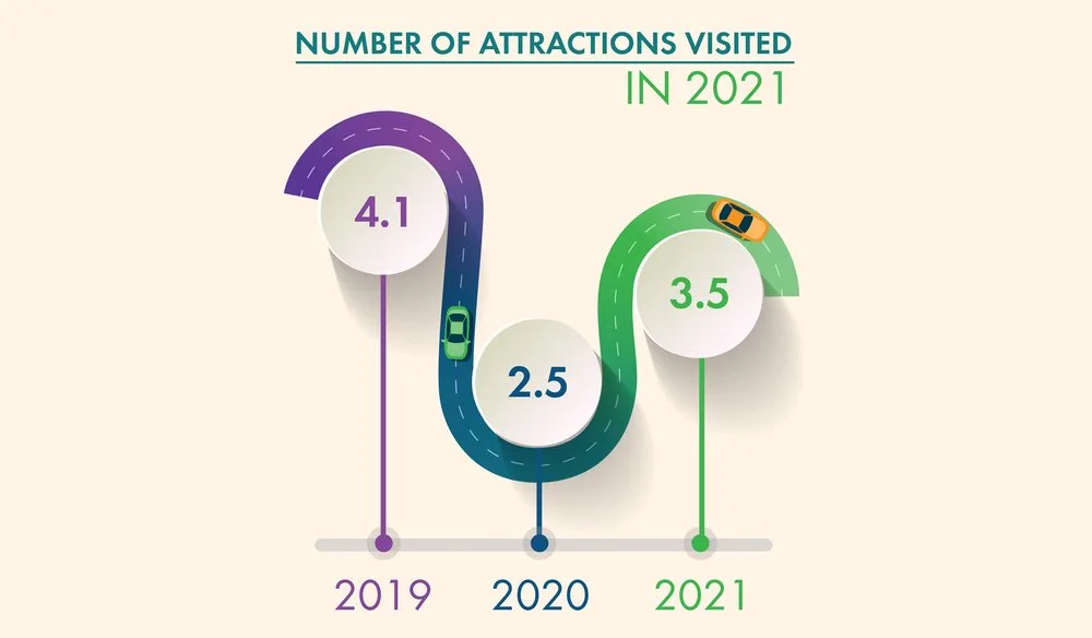 Chart of the average number of attractions visited: 4.1 in 2019, 2.5 in 2020 and 3.5 in 2021