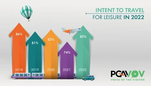 Voice of the Visitor chart of intent to travel for leisure, 2018-2022, dipping to 74% in 2021 and rebounding to 83% in 2022