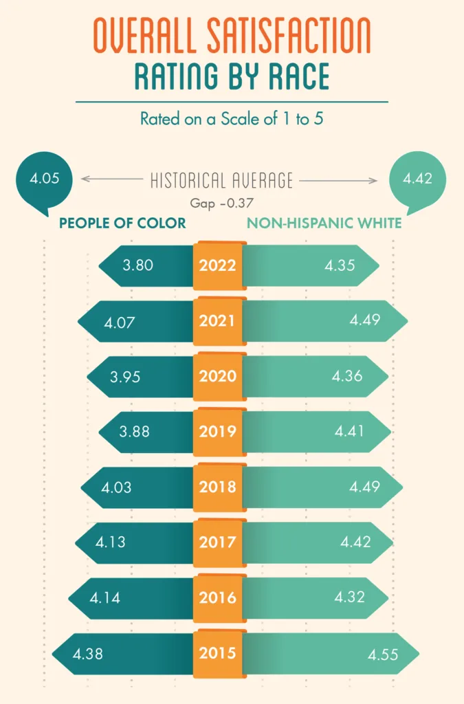 Chart of overall satisfaction by race: people of color average 4.05 vs 4.42 for non-Hispanic white visitors