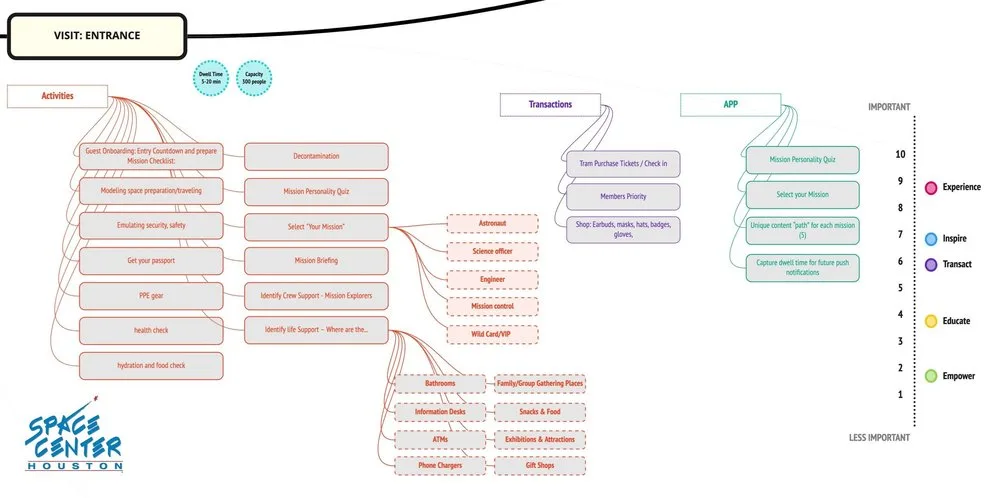 Space Center Houston digital strategy map charting entrance activities, transactions and app features by importance