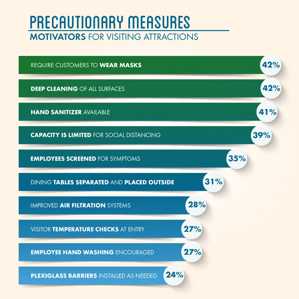 Chart of precautionary measures that motivate attraction visits, led by required masks and deep cleaning at 42%