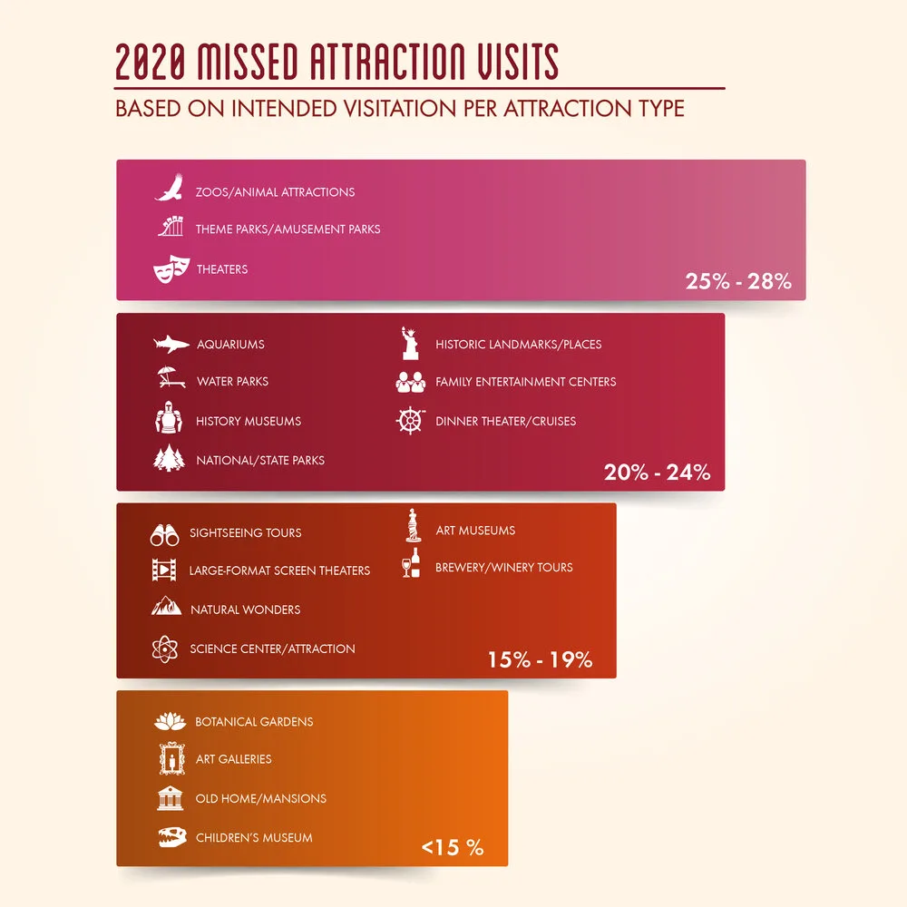 Voice of the Visitor chart of 2020 missed attraction visits by type, highest at 25-28% for zoos, theme parks and theaters