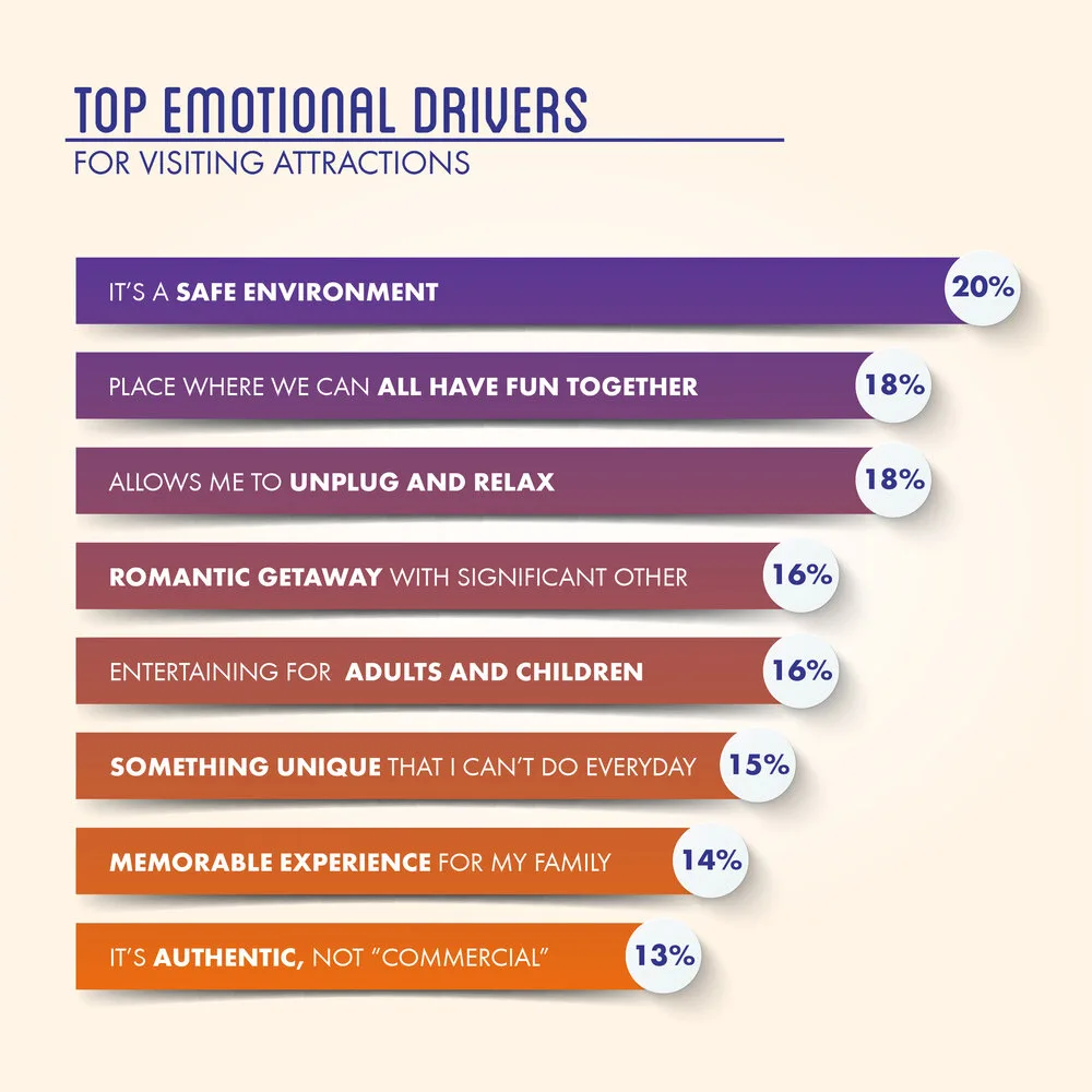 Chart of top emotional drivers for visiting attractions, led by a safe environment at 20% and fun together at 18%