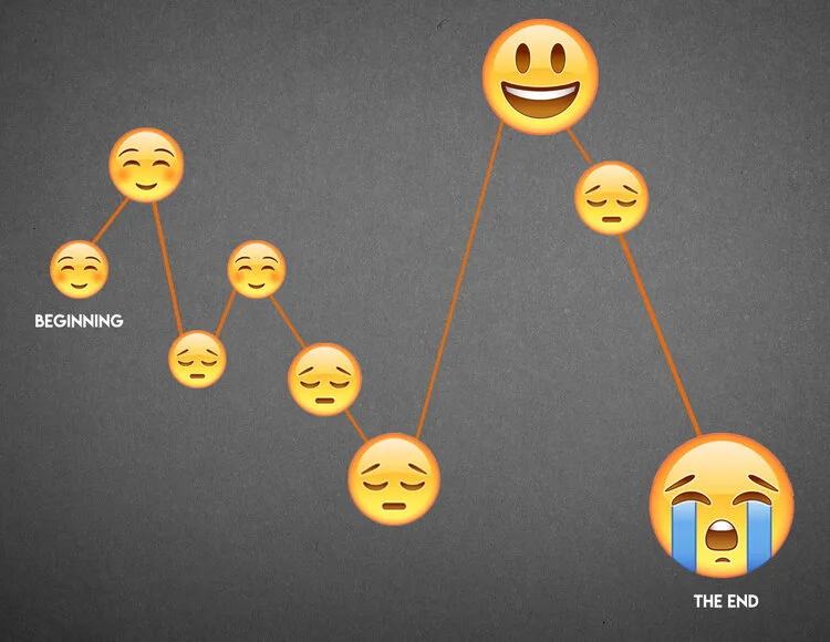 Emoji chart of an emotional arc that rises and falls, peaking in joy before ending in tears