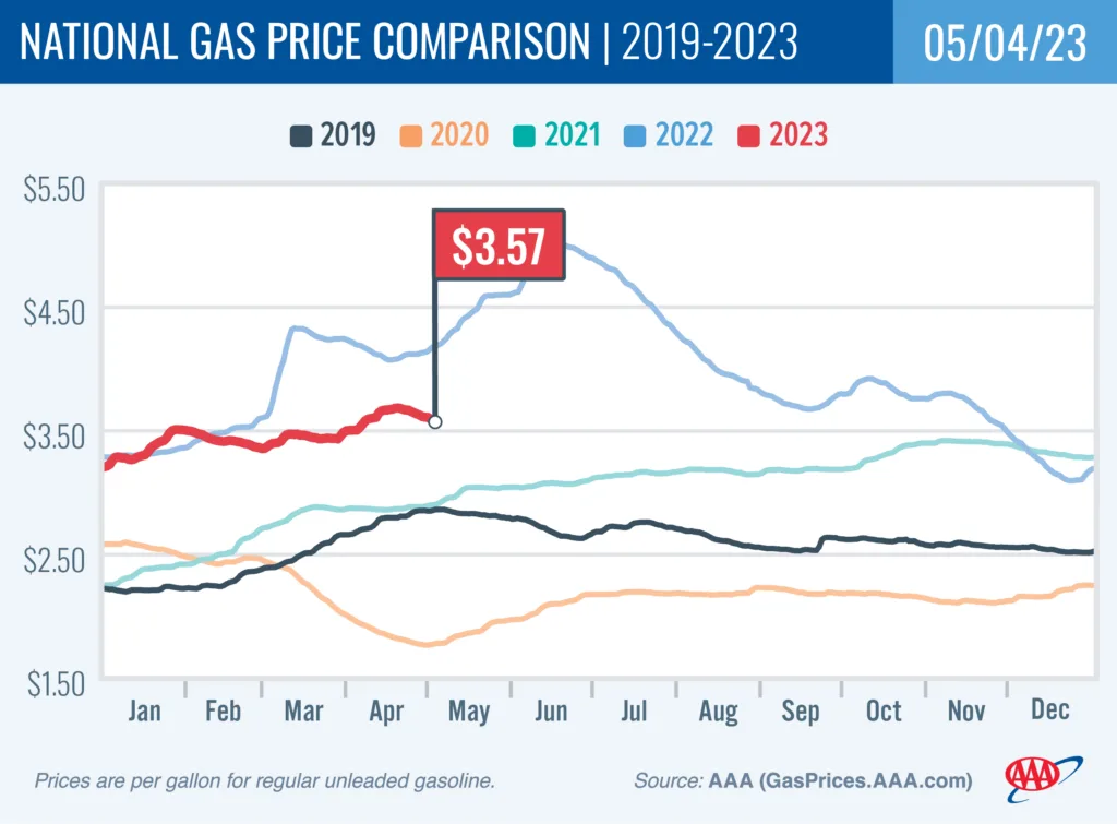 AAA chart comparing national gas prices 2019-2023, with 2023 at $3.57 per gallon on May 4