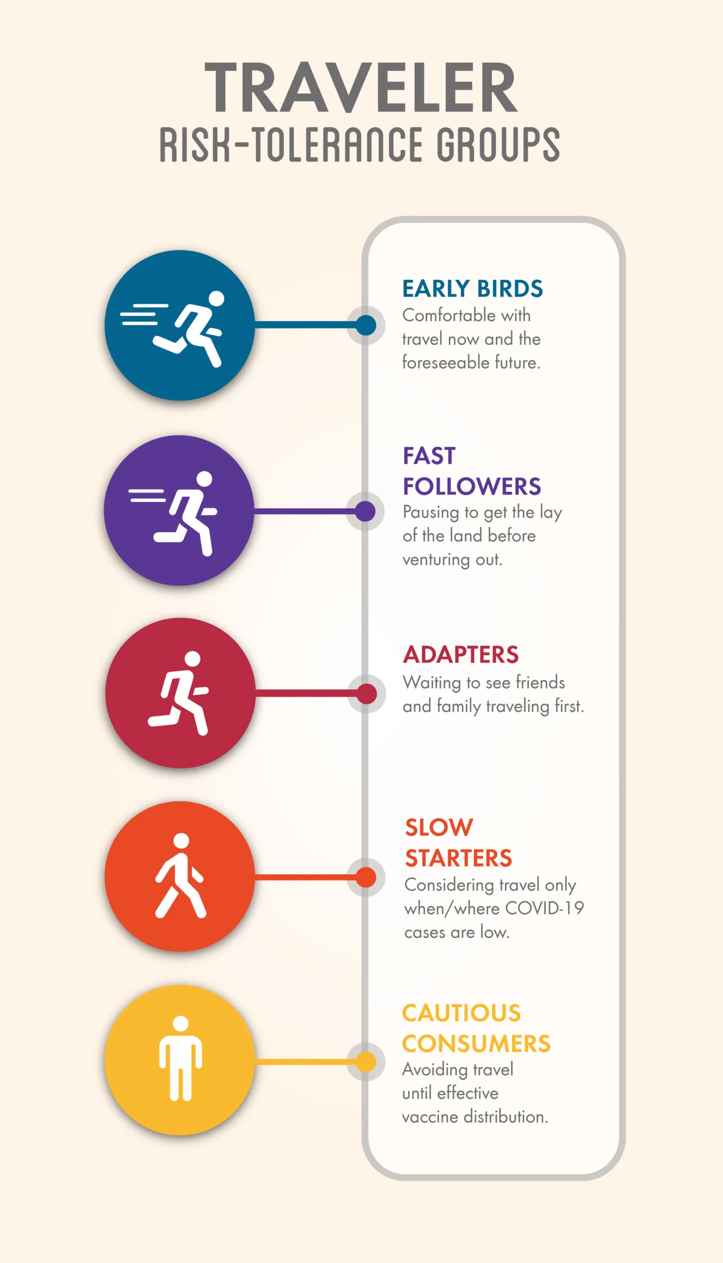 Infographic of five traveler risk-tolerance groups: Early Birds, Fast Followers, Adapters, Slow Starters, Cautious Consumers