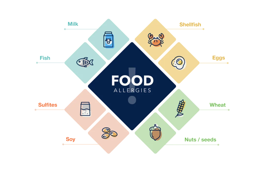 Food allergies infographic showing nine common allergens: milk, shellfish, fish, eggs, sulfites, wheat, soy and nuts/seeds