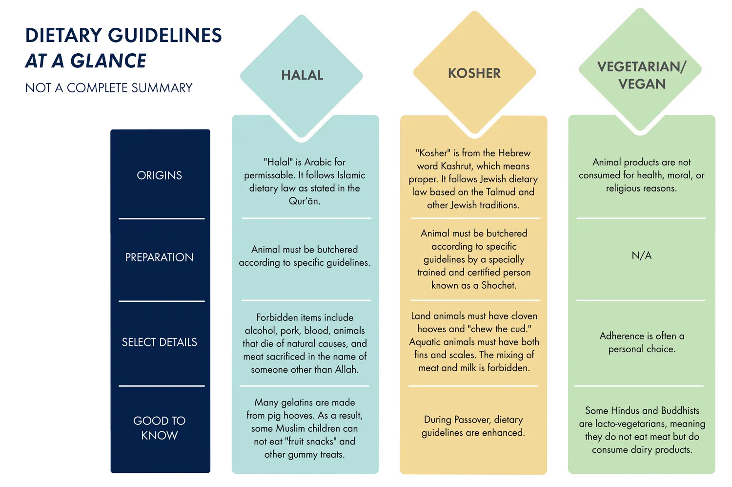 Dietary guidelines at a glance chart comparing halal, kosher and vegetarian/vegan origins, preparation and key details