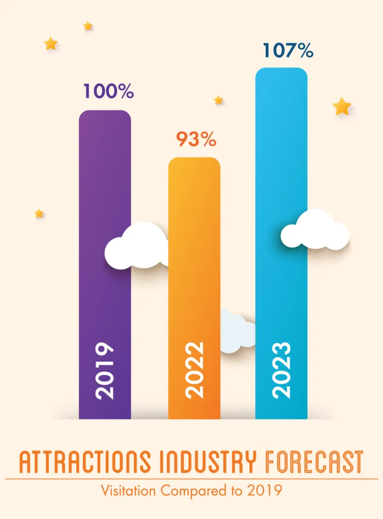 Attractions industry forecast chart: visitation at 93% of 2019 levels in 2022, projected to reach 107% in 2023