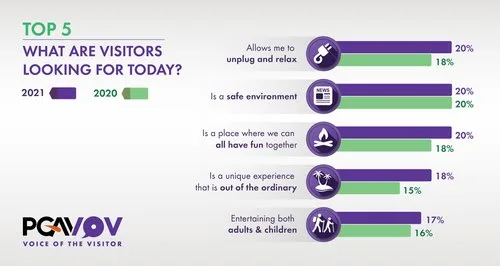 Voice of the Visitor top 5: what visitors are looking for today, led by unplug and relax at 20% in 2021