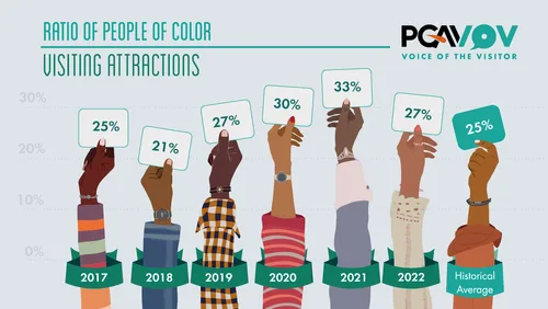 Voice of the Visitor chart of people of color visiting attractions, 2017-2022, peaking at 33% in 2021 vs a 25% average