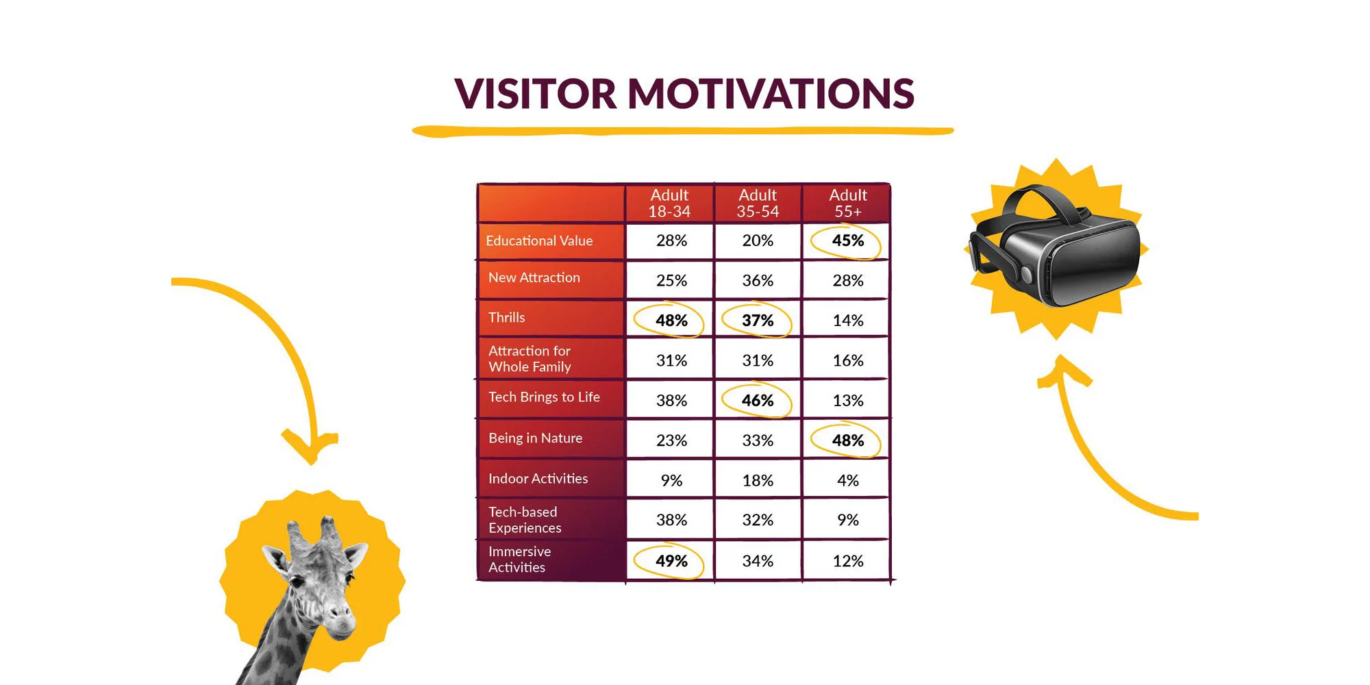 Visitor motivations table by age: thrills and immersion lead for 18-34, tech for 35-54, nature and education for 55+