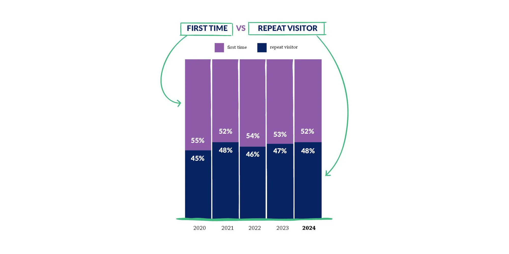 Chart of first-time vs repeat visitors 2020 to 2024, with 52% first-time and 48% repeat in 2024
