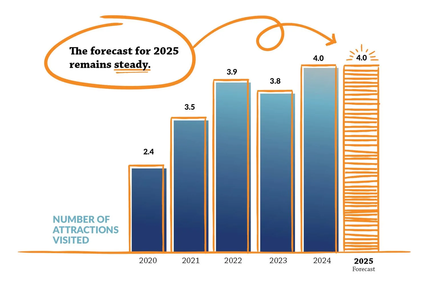 Chart of average number of attractions visited: 2.4 in 2020 rising to 4.0 in 2024, with 2025 forecast steady at 4.0