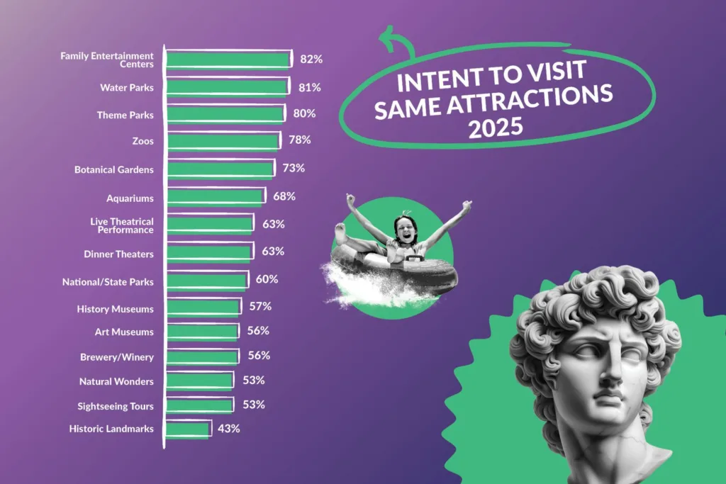 Chart of intent to revisit the same attractions in 2025: family entertainment centers 82%, water parks 81%, historic landmarks 43%