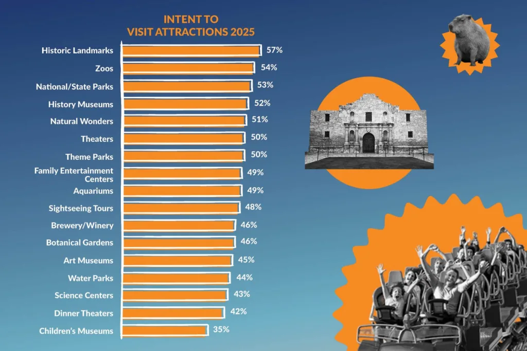 Chart of intent to visit attractions in 2025, led by historic landmarks at 57%, zoos at 54% and national/state parks at 53%
