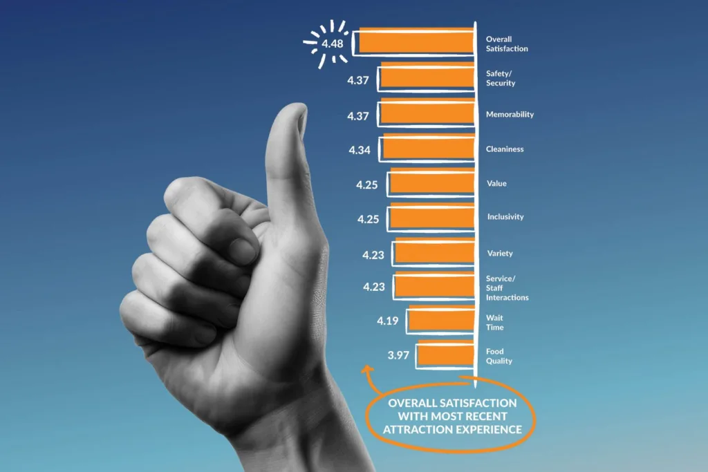 Chart of satisfaction with recent attraction visits: overall 4.48, highest for safety and memorability, lowest for food quality at 3.97