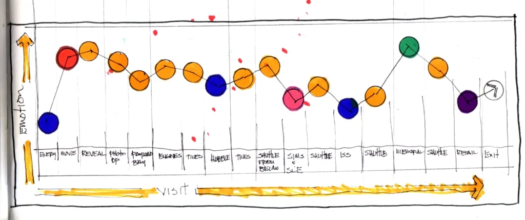 PGAV hand-drawn diagram of the emotional arc of the Space Shuttle Atlantis experience, plotting emotion across each stage of the visit