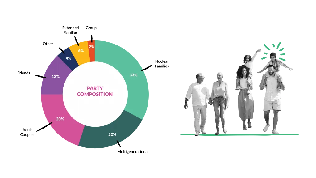 Voice of the Visitor 2025 party composition chart: nuclear families 33%, multigenerational 22%, adult couples 20%, friends 13%