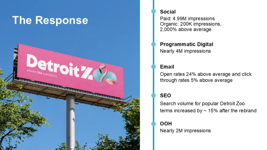 Detroit Zoo rebrand results slide with a pink billboard: 4.99M paid social impressions and email opens 24% above average