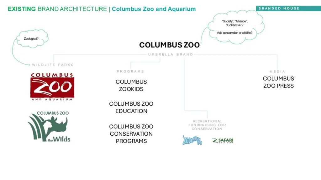 Columbus Zoo and Aquarium brand architecture chart showing the umbrella brand, The Wilds, programs and media sub-brands