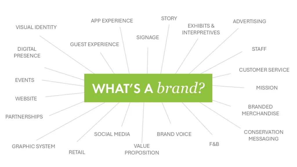What's a brand? diagram radiating to touchpoints like signage, guest experience, staff, retail, website and mission