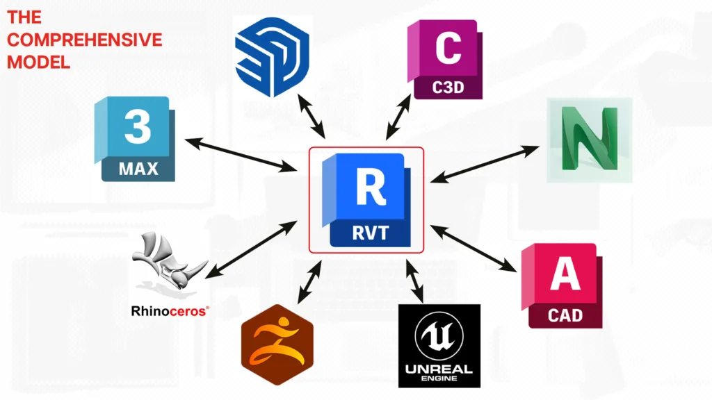 Comprehensive model diagram with Revit at the center linked to 3ds Max, SketchUp, Civil 3D, Rhino, ZBrush, Unreal and AutoCAD