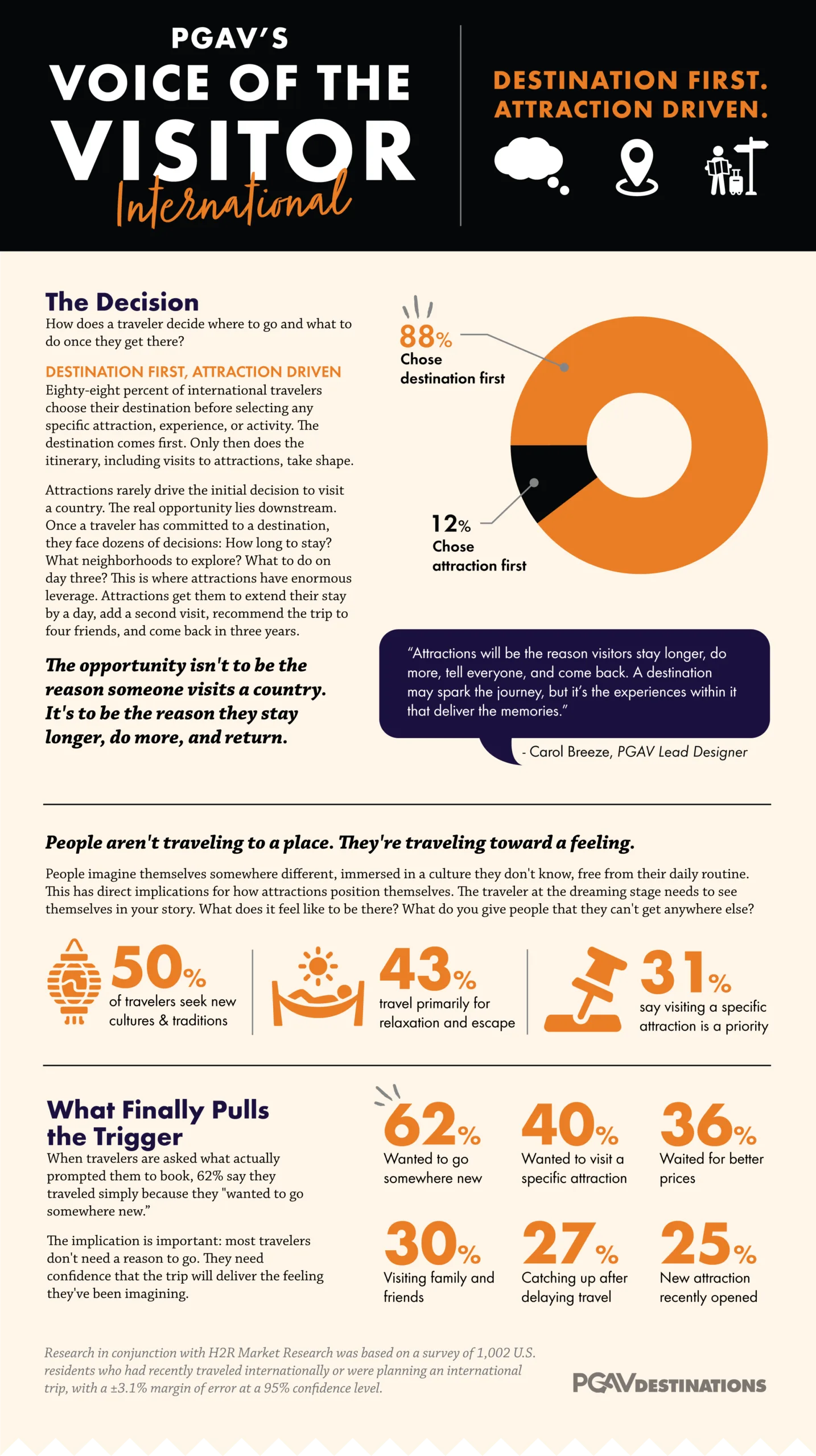 Voice of the Visitor International infographic: 88% of international travelers choose their destination before any attraction