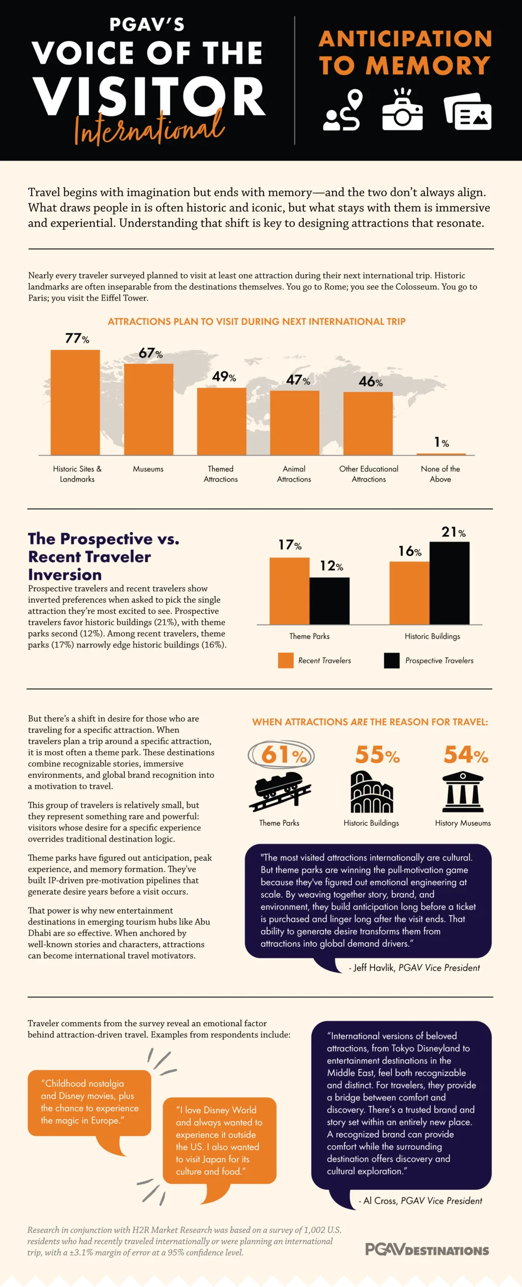 Voice of the Visitor International infographic on anticipation to memory; historic landmarks lead planned visits at 77%
