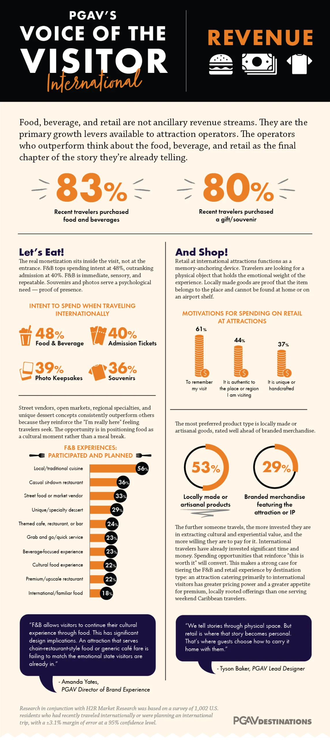 Voice of the Visitor International revenue infographic: 83% of recent travelers bought food and beverages, 80% a souvenir
